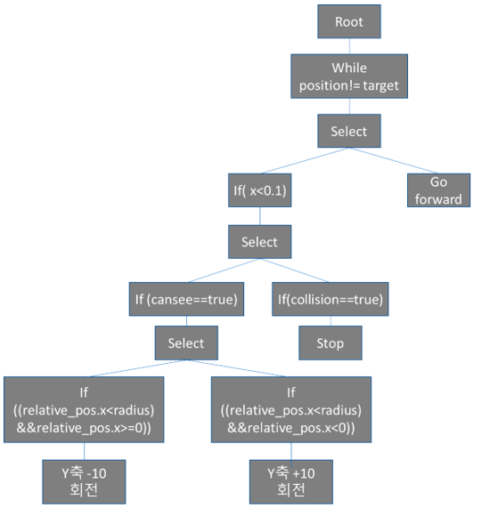 Pedestrian behavior tree